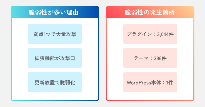 WordPressには脆弱性が多い?