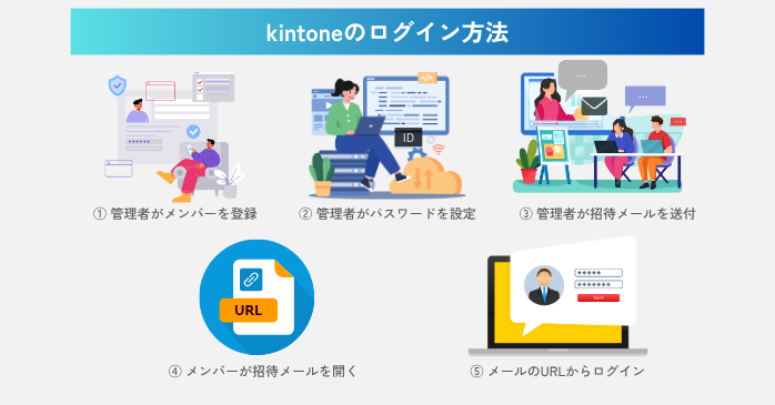 kintoneのログイン方法