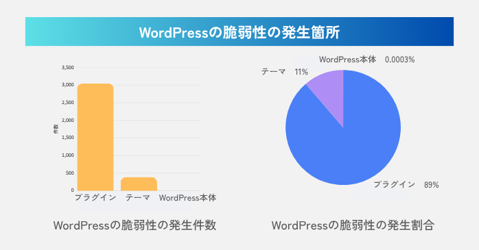 WordPressの脆弱性の発生箇所