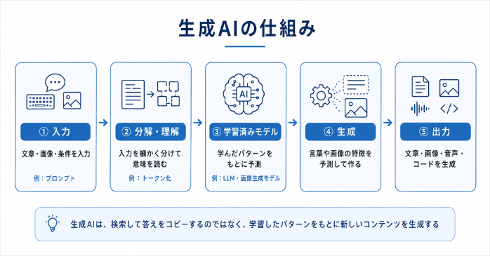 生成AIの仕組み