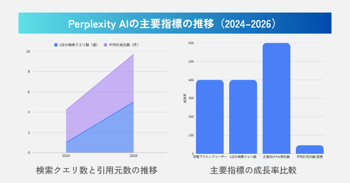Perplexity AIの主要指標の推移（2024–2026）