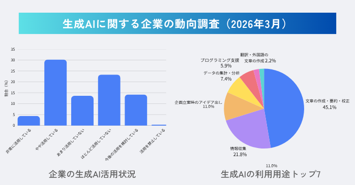 生成AIに関する企業の動向調査