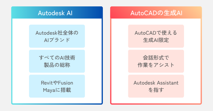 AutoCADの生成AIとAutodesk AIの違い