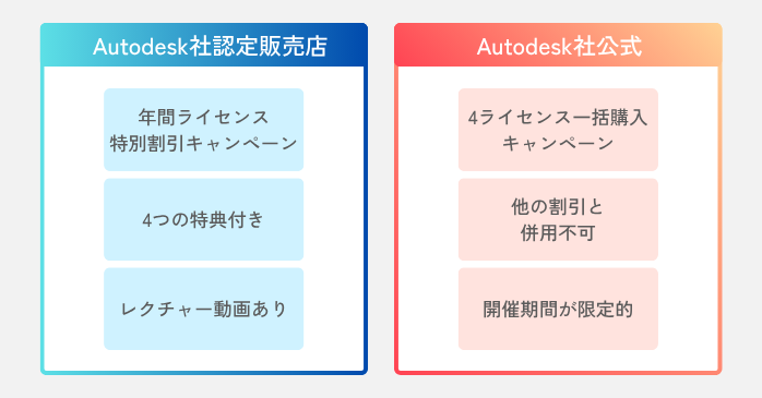 お得なAutodesk Fusionのキャンペーン