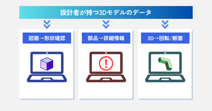 iCAD 3D Browserのデータの仕組み